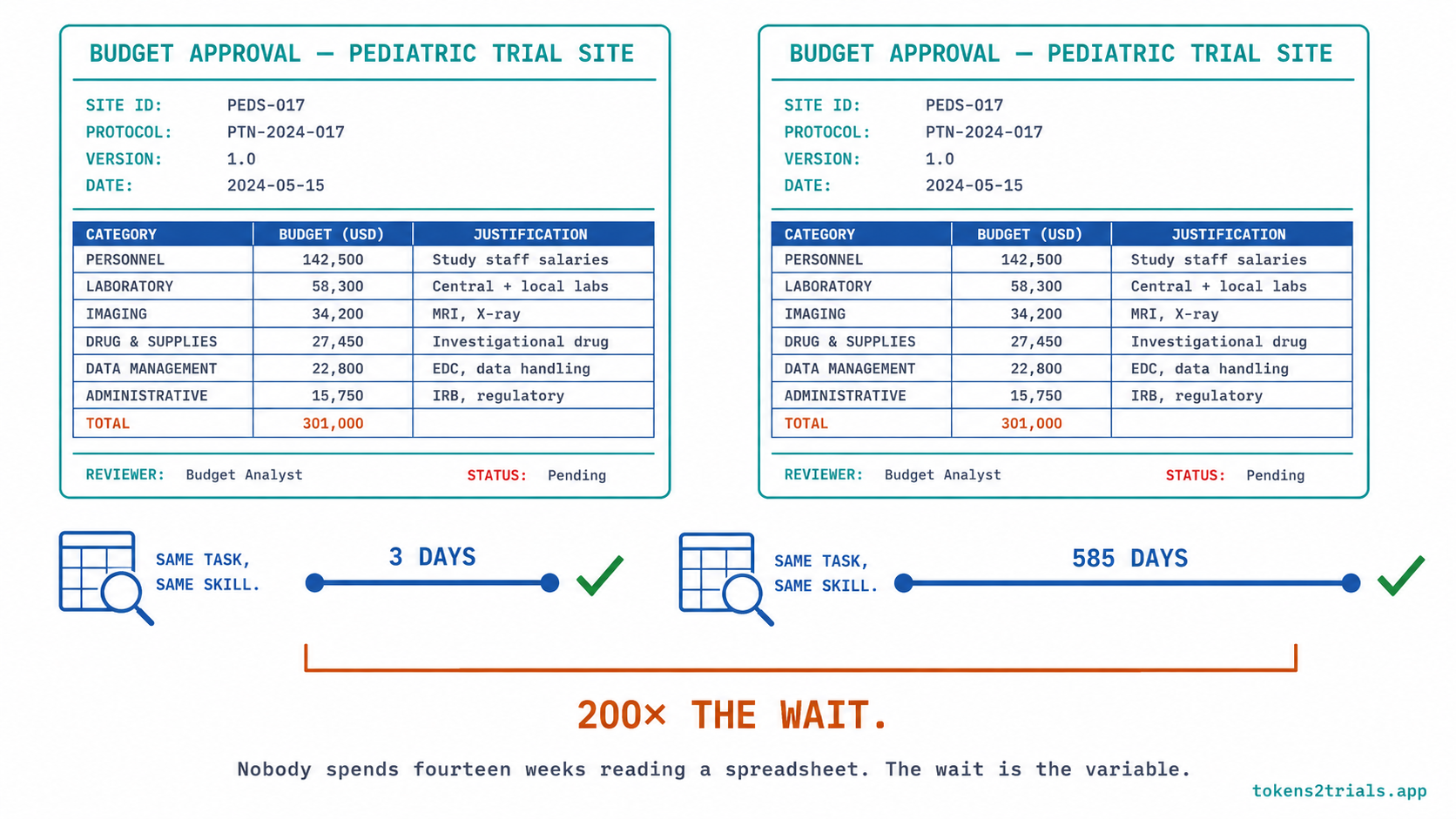 A budget review that takes three days at one site and 585 at another isn't a difference in skill. It's a difference in queue.