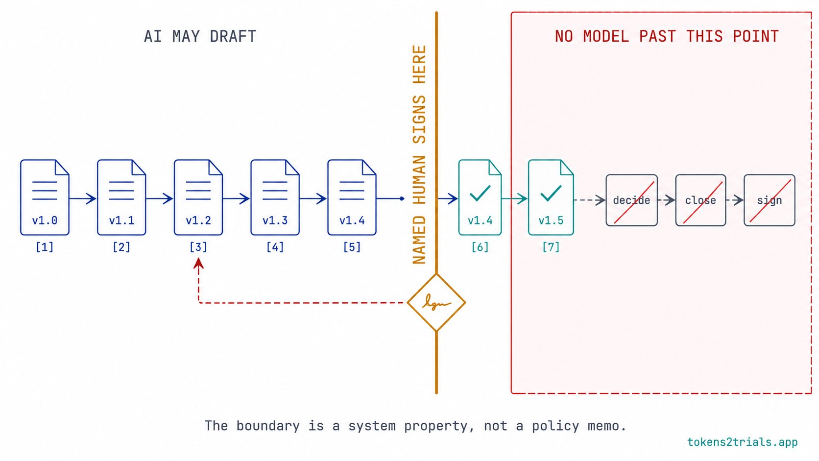 Boundaries drawn on consequence, not on capability.