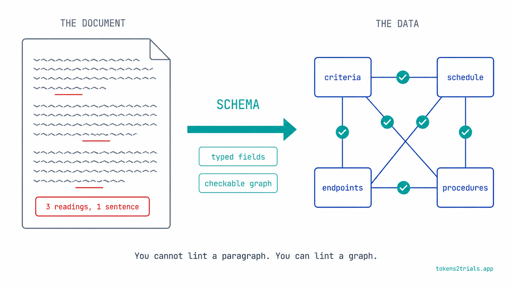 The highest-leverage AI investment is usually not a better model. It's a schema.