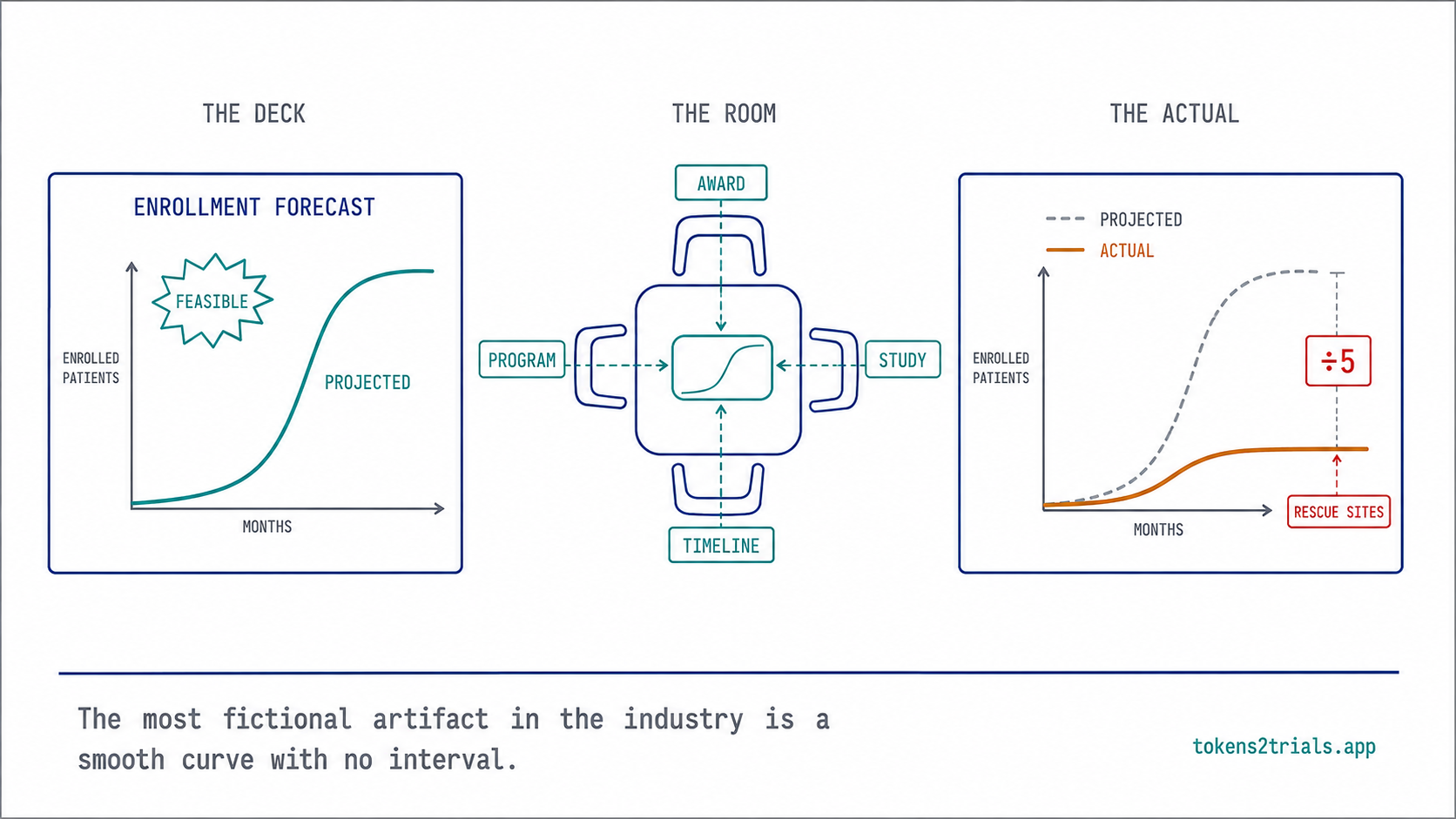 Cover — the forecast everyone wants to believe, in three acts: a confident enrollment curve drawn before the trial; the room of people who all benefit from believing it; and the actual curve, arriving at half the slope for twice the time.