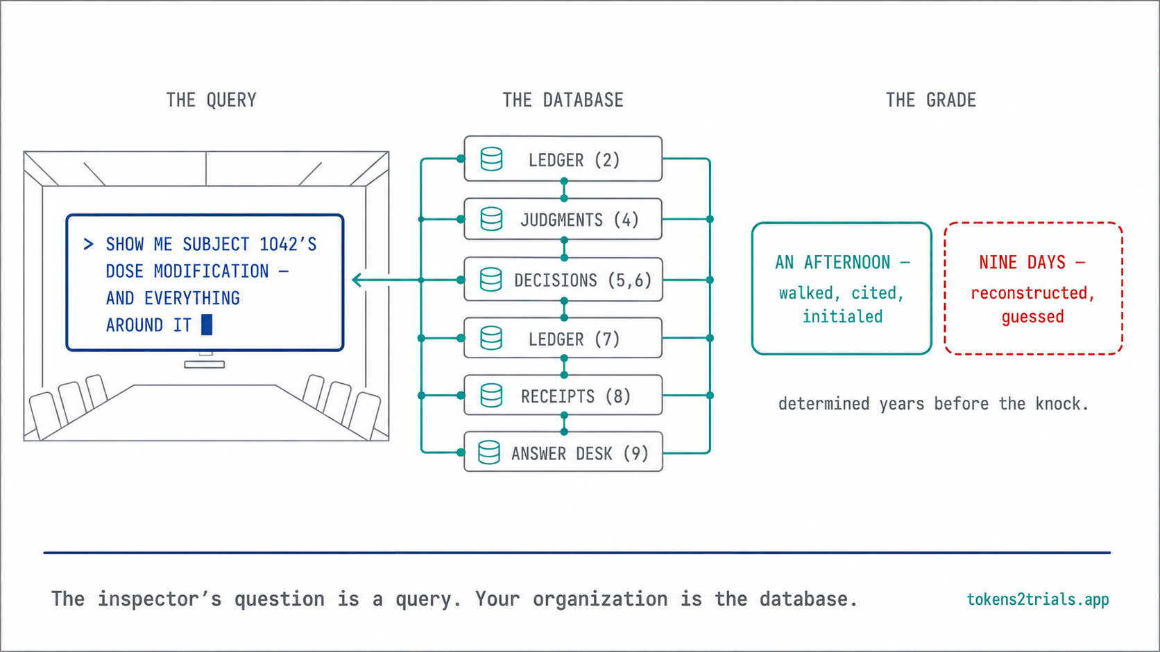 Cover — the exam you've been taking all along, in three acts: the inspector's question as a query; the organization as the database being queried; and the grade, determined years before anyone knocked on the door.