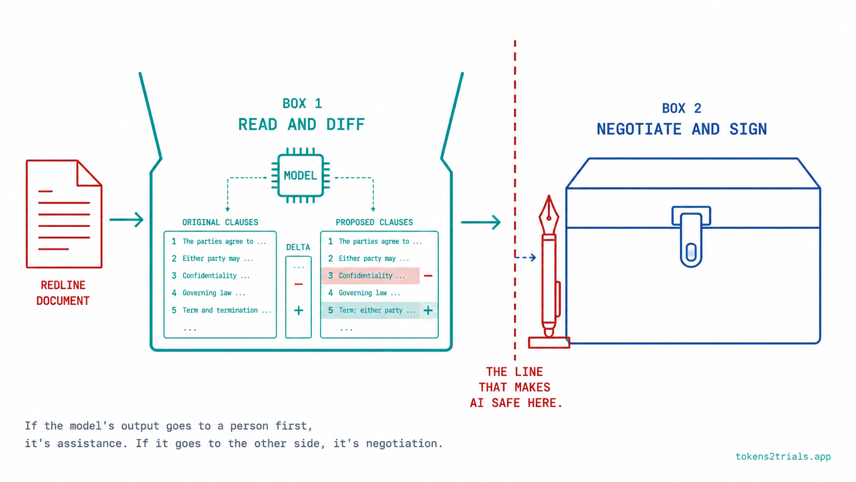 A model that flags a contract deviation in seconds is useful. A model that drafts and sends a counter-proposal on its own is a different kind of risk.