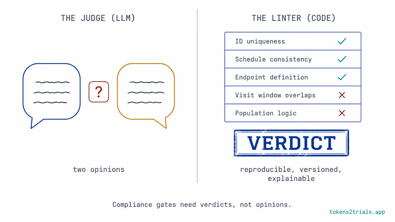 Verdicts gate. Opinions advise.