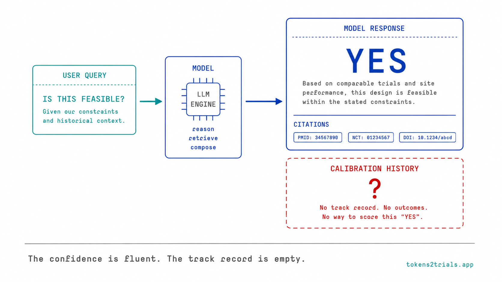A fluent, citation-studded yes has no tether to the truth unless something outside the model enforces one.