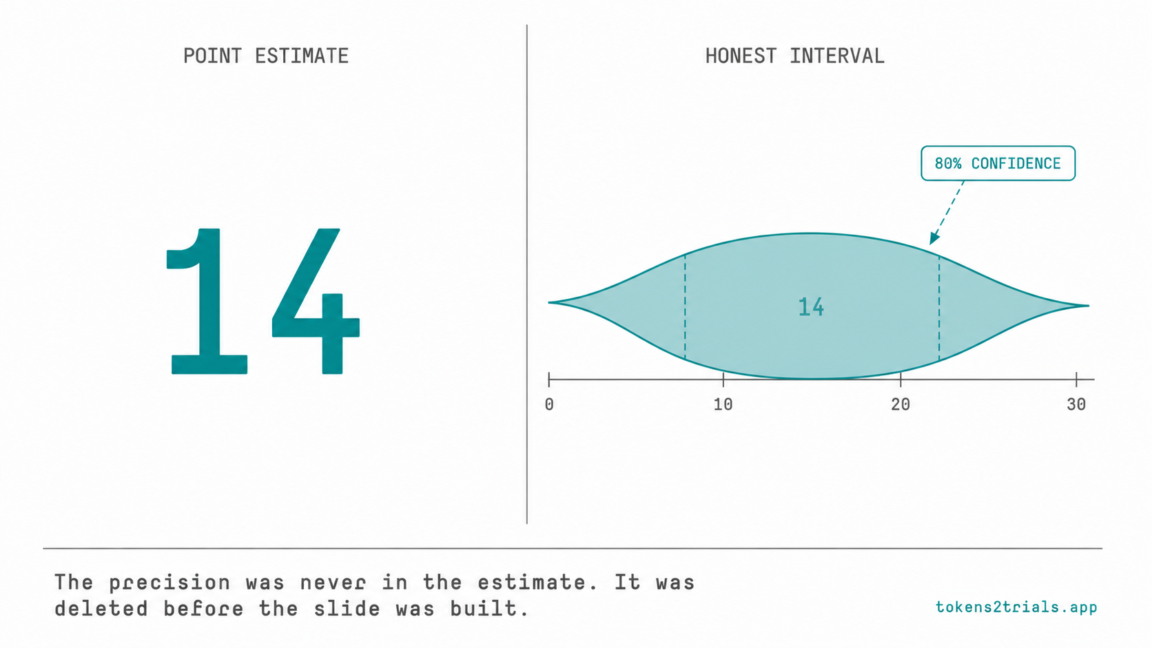 Precision that presents a distribution as a single measured fact isn't rigor — it's the uncertainty, deleted.