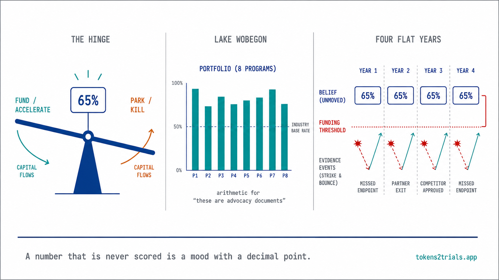 Cover: the number that moves the money, in three acts: the PoS as the hinge of portfolio decisions; the portfolio where every asset was above average; and the forecast nobody ever went back to score.