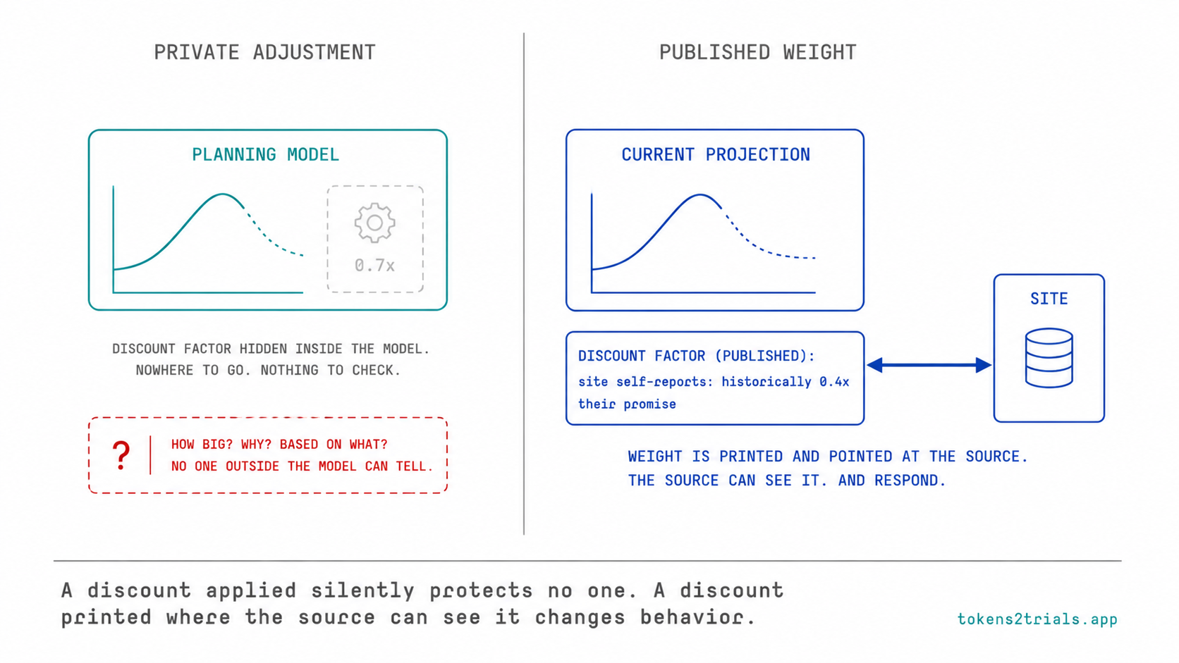 A private calibration adjustment fixes the next forecast. A published one fixes the next submission.