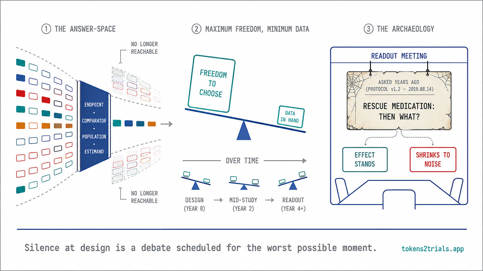 Cover — the answer is chosen before the question is asked, in three acts: the design decisions that fix the trial's answer-space; the estimand question asked years too late; and the readout debate that was archaeology, not analysis.