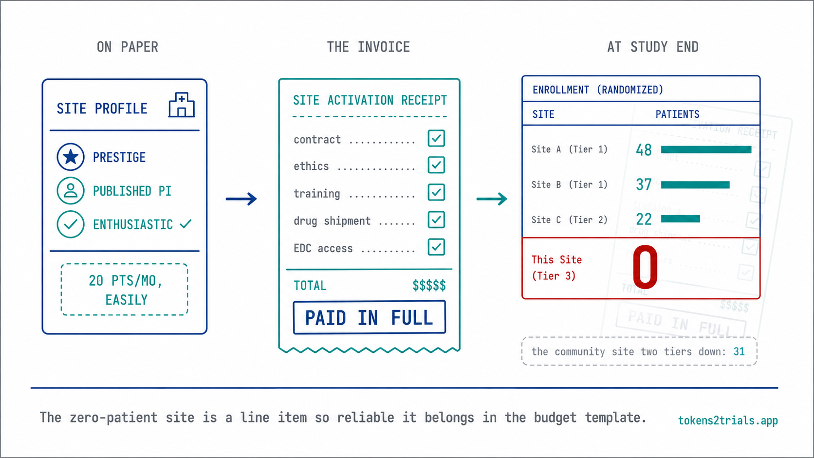 Cover: paying for zero in three acts: a site glowing on paper; the full activation invoice paid; and the enrollment column reading zero at study end.