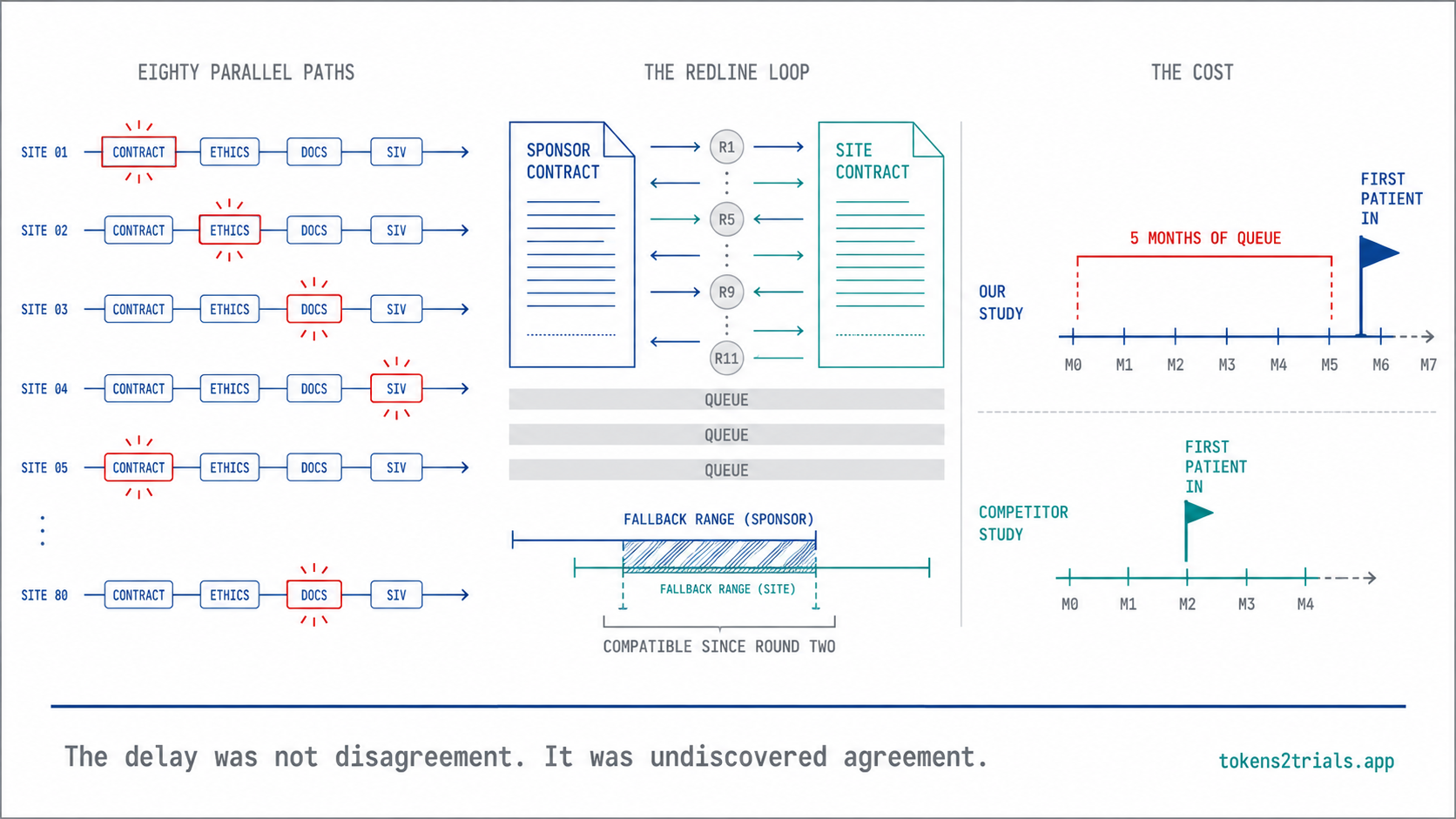 Cover: the slowest document wins, in three acts: eighty sites as eighty parallel critical paths; the one artifact gating each; and the redline loop that spent five months discovering an agreement that already existed.