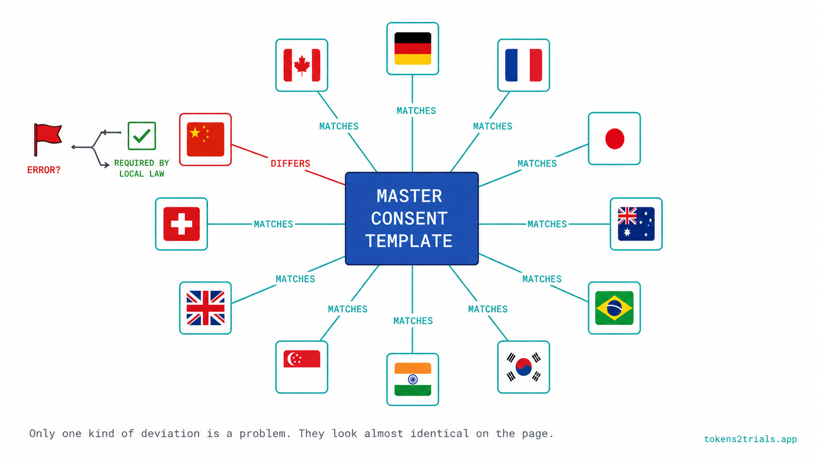 A shared consent template is right until one country's ethics committee requires a clause no other committee asks for. Then the local rule is the truth.