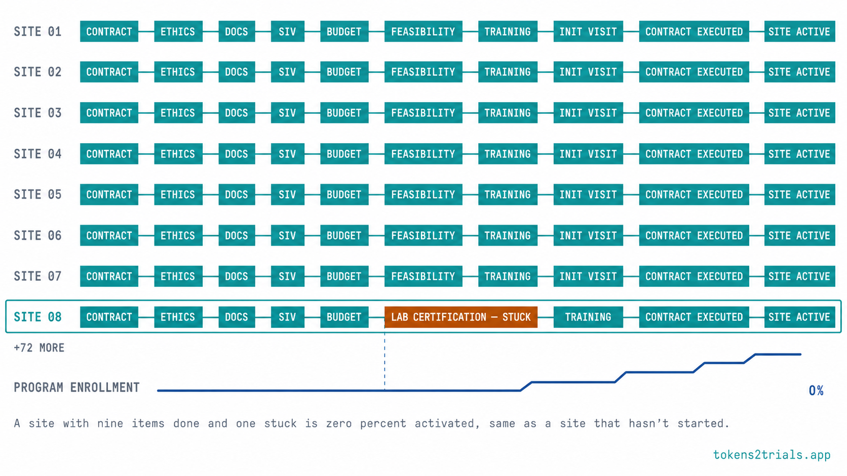 Eighty parallel sites, each its own race. The whole program enrolls at the pace of the last one to finish.